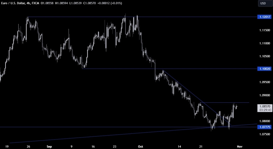 EURUSD Technical Analysis