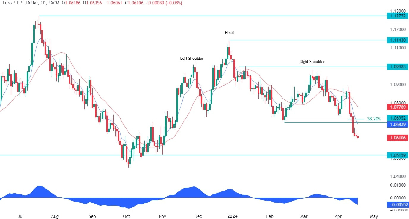 EURUSD Technical Analysis