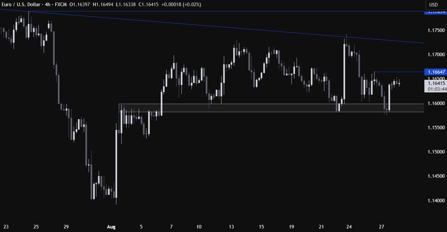 EURUSD Technical Analysis
