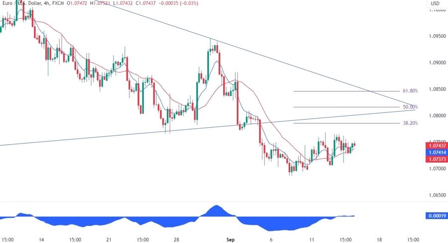 EURUSD Technical Analysis