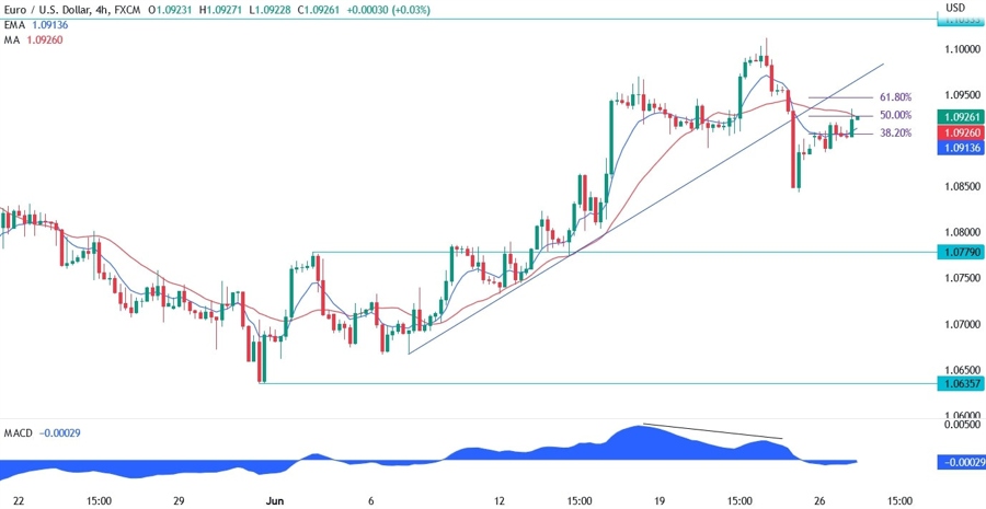 EURUSD Technical Analysis