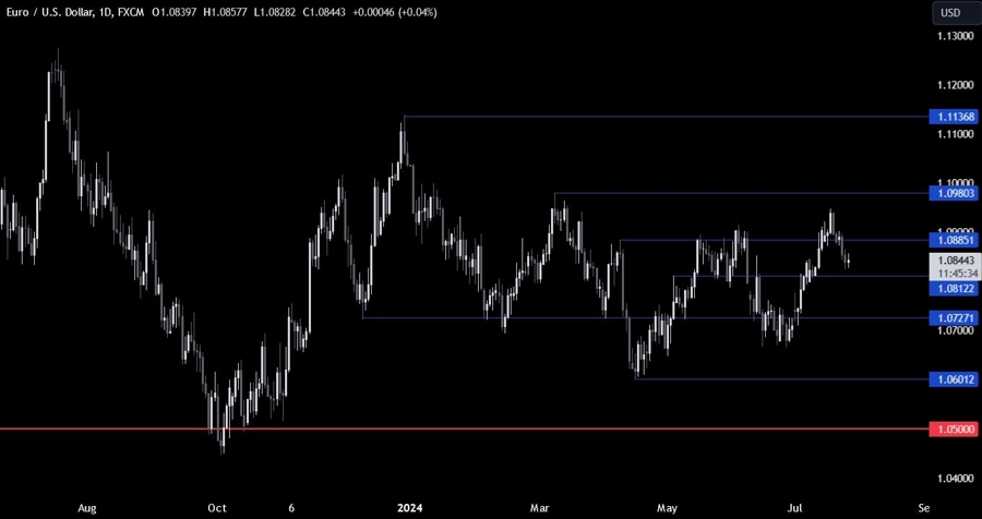 EURUSD Technical Analysis