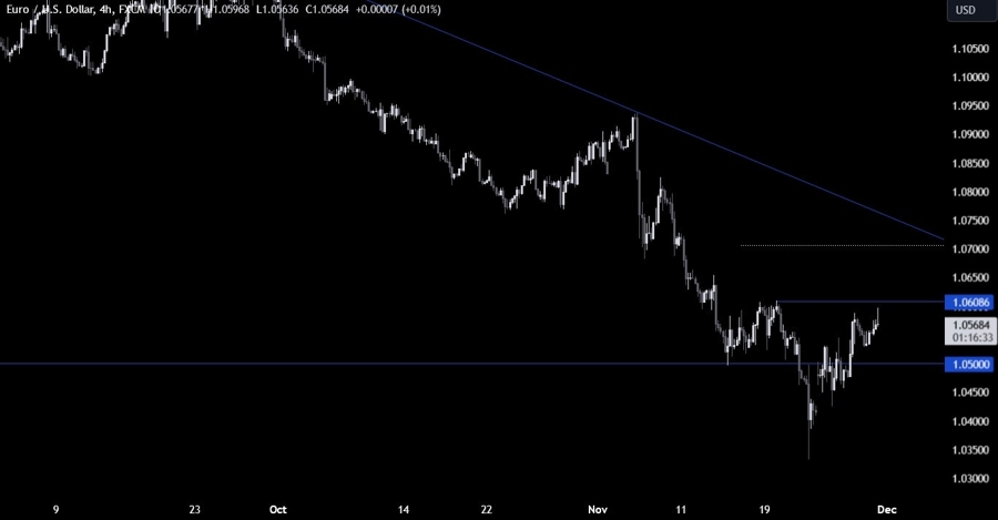 EURUSD Technical Analysis