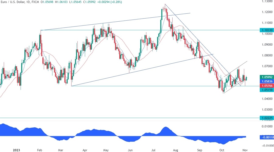 EURUSD Technical Analysis