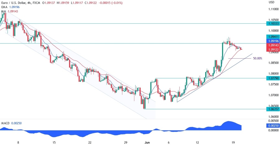 EURUSD Technical Analysis