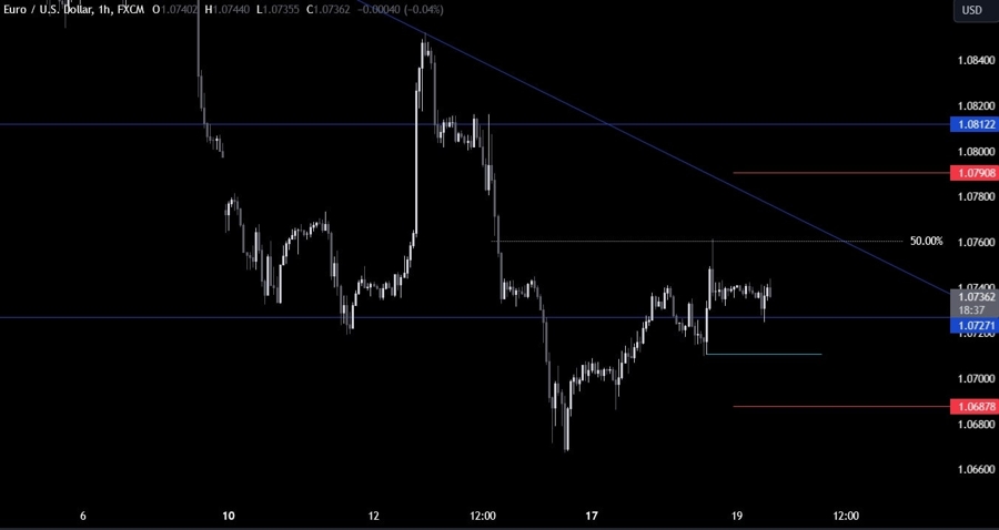 EURUSD Technical Analysis