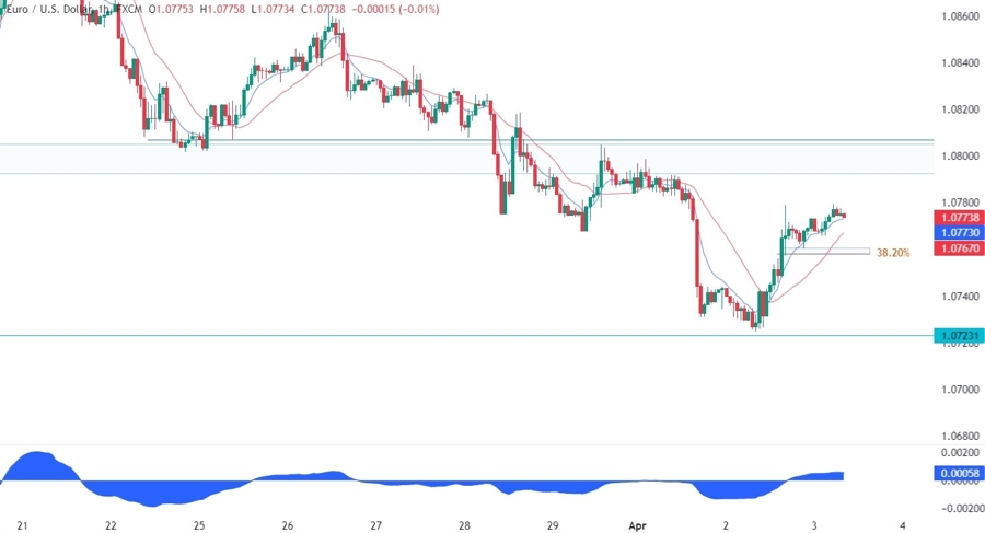 EURUSD Technical Analysis