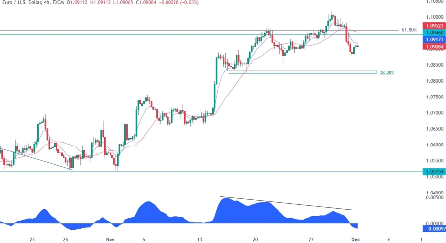 EURUSD Technical Analysis