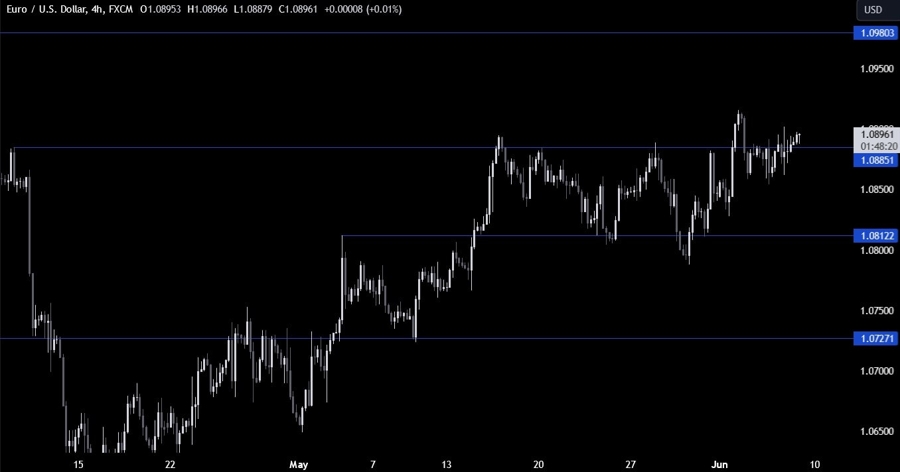 EURUSD Technical Analysis