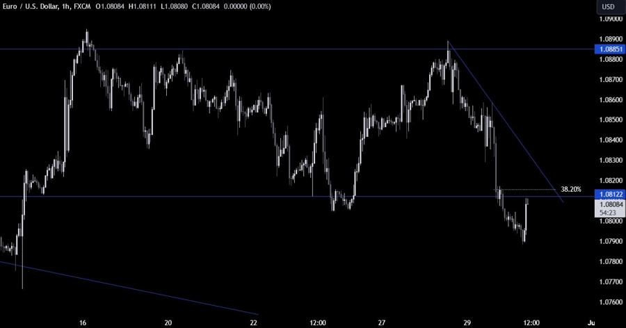 EURUSD Technical Analysis