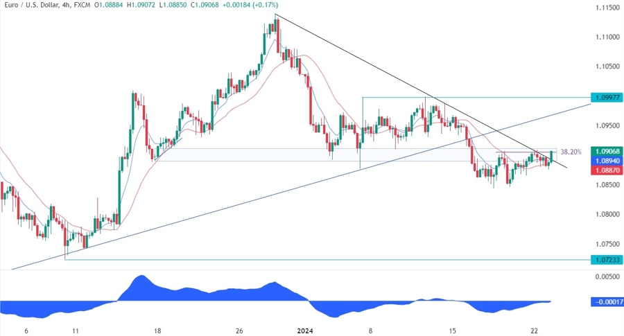 EURUSD Technical Analysis