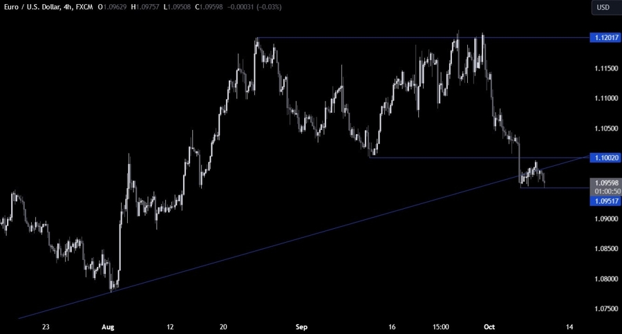 EURUSD Technical Analysis