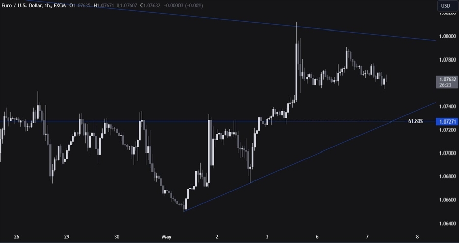 EURUSD Technical Analysis