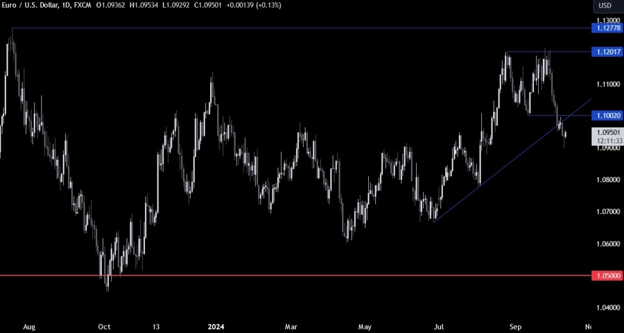 EURUSD Technical Analysis
