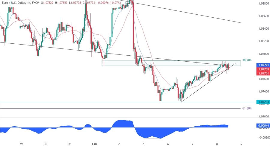 EURUSD Technical Analysis