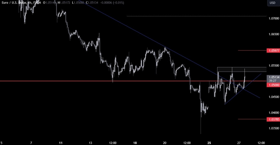 EURUSD Technical Analysis