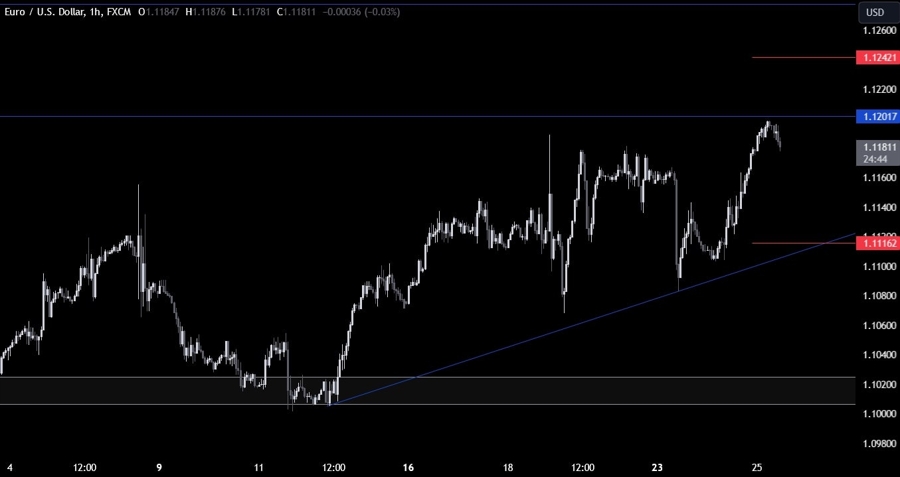 EURUSD Technical Analysis