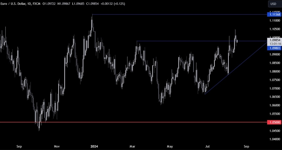 EURUSD Technical Analysis