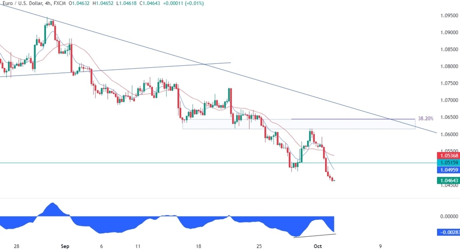 EURUSD Technical Analysis