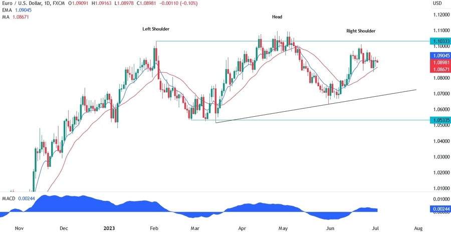 EURUSD Technical Analysis