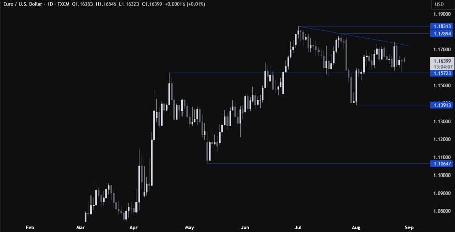 EURUSD Technical Analysis