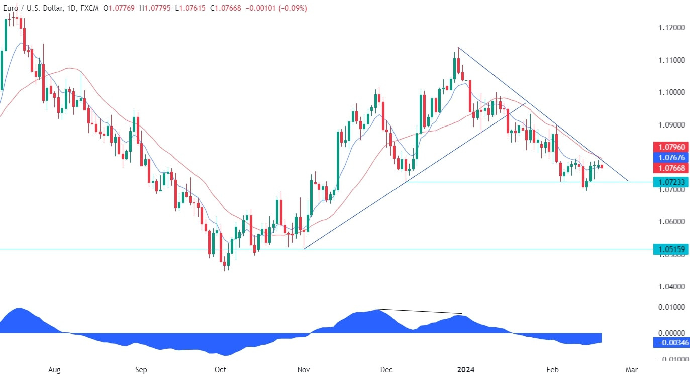 EURUSD Technical Analysis