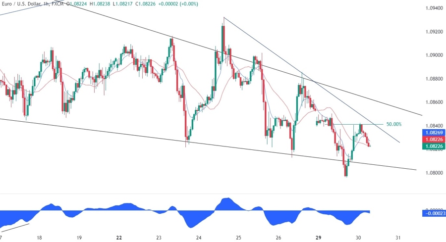 EURUSD Technical Analysis