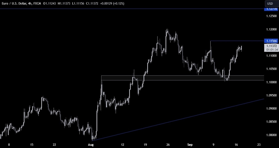 EURUSD Technical Analysis