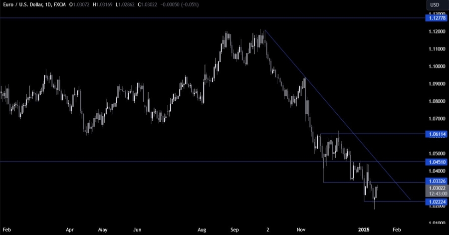 EURUSD Technical Analysis