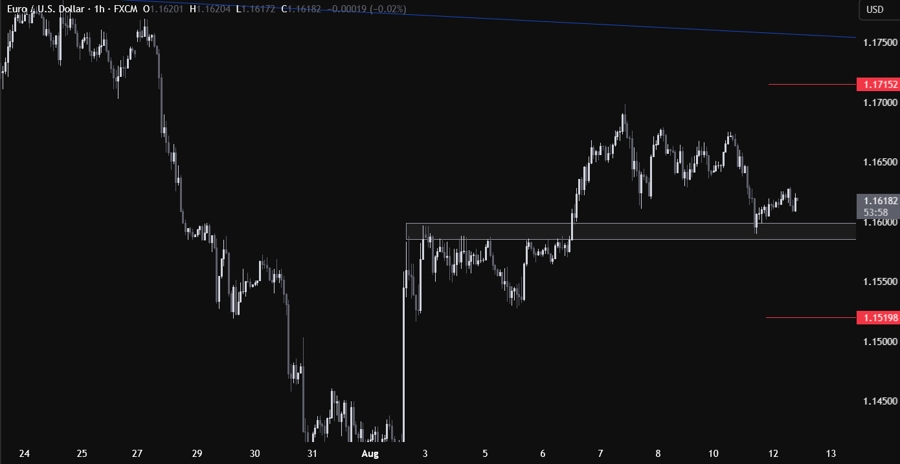 EURUSD Technical Analysis