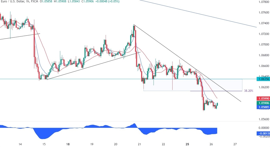 EURUSD Technical Analysis