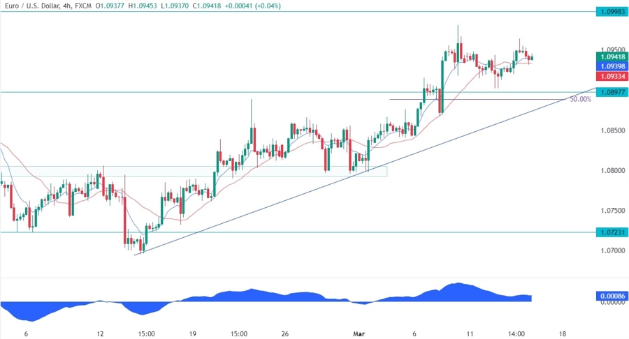 EURUSD Technical Analysis