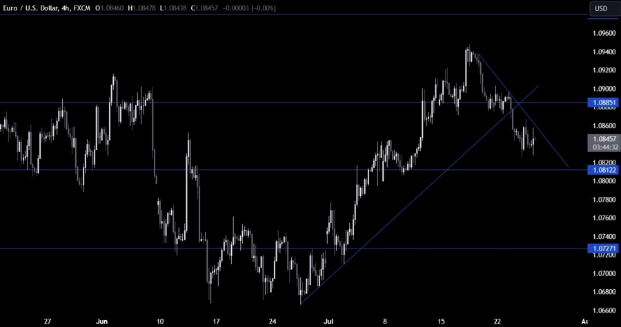 EURUSD Technical Analysis