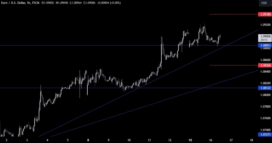 EURUSD Technical Analysis