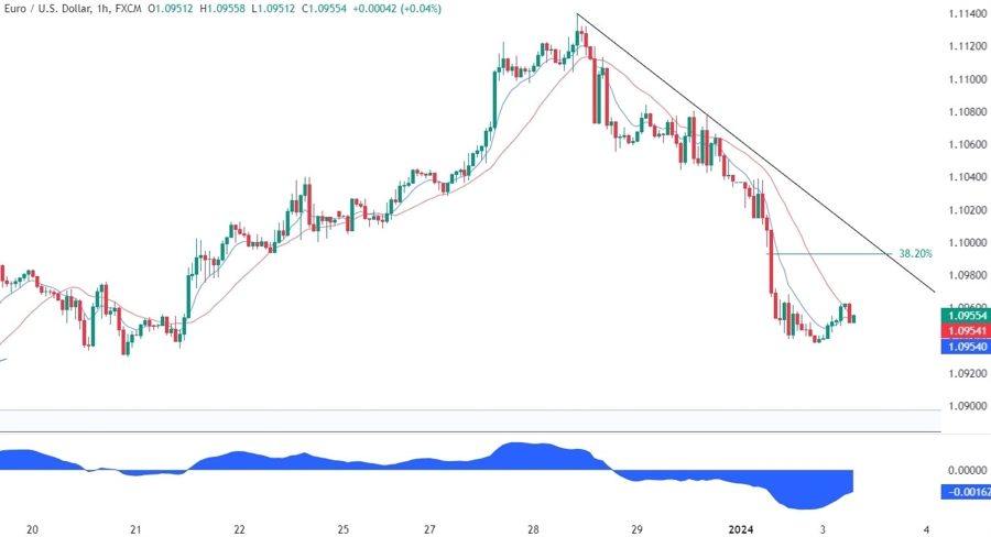 EURUSD Technical Analysis
