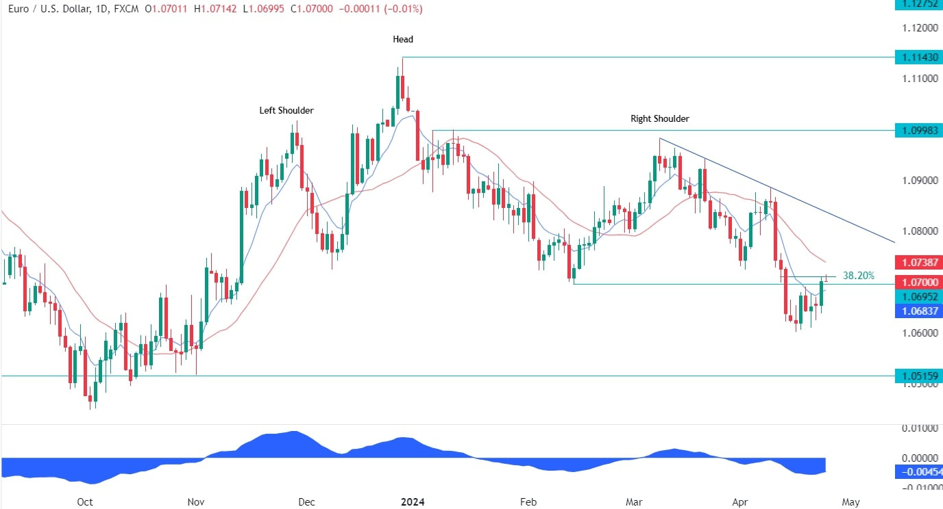 EURUSD Technical Analysis