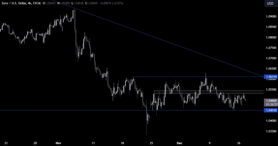 EURUSD Technical Analysis