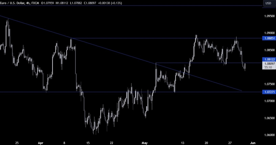 EURUSD Technical Analysis