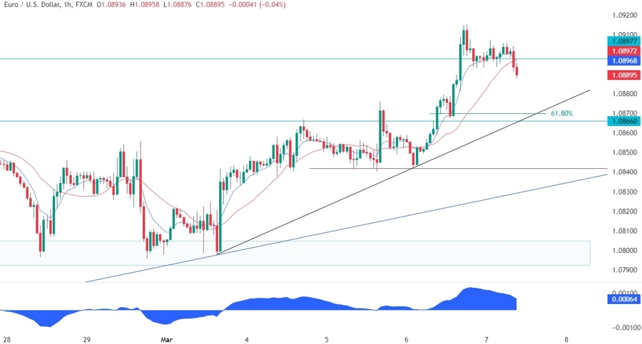 EURUSD Technical Analysis