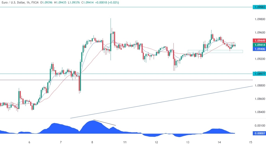 EURUSD Technical Analysis