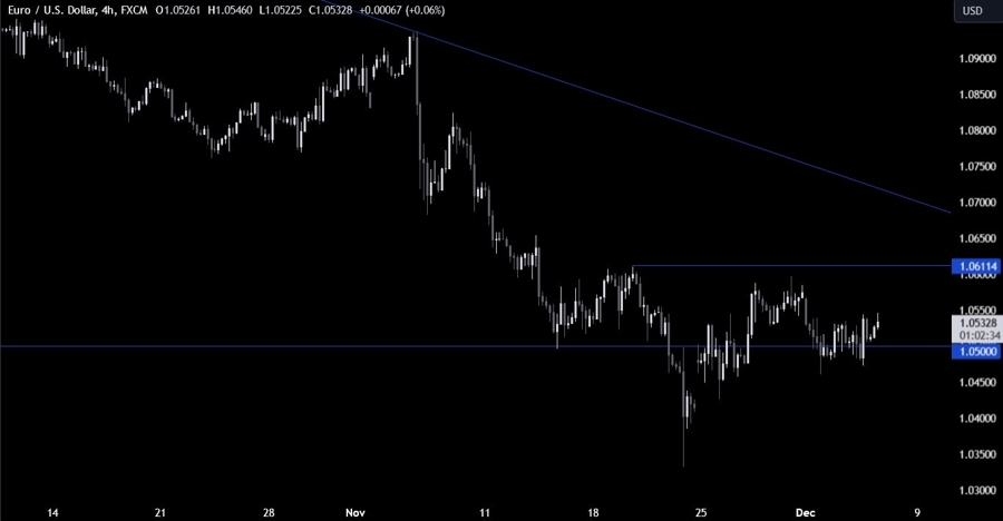 EURUSD Technical Analysis