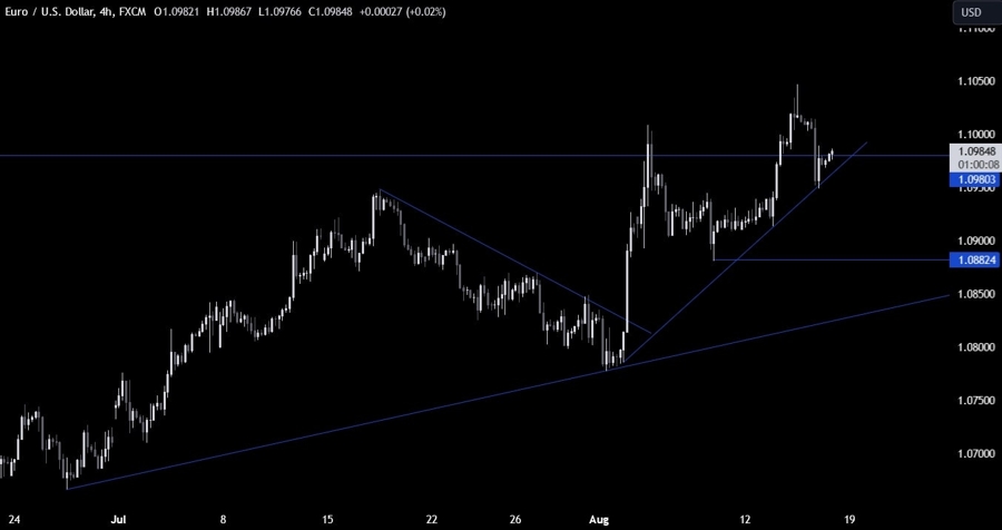 EURUSD Technical Analysis