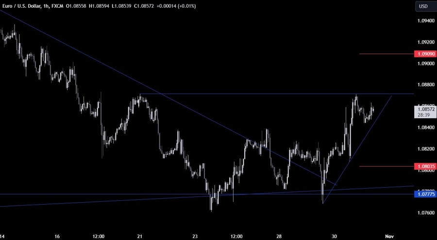 EURUSD Technical Analysis