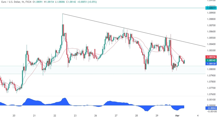 EURUSD Technical Analysis