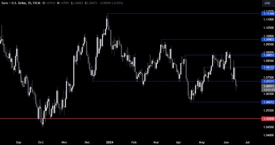 EURUSD Technical Analysis