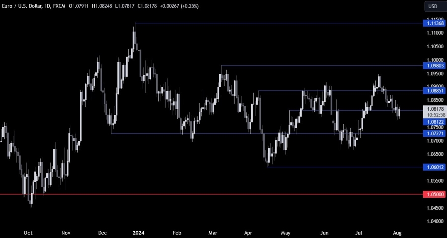 EURUSD Technical Analysis