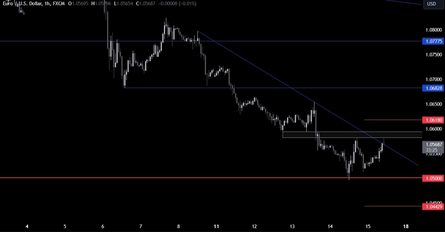 EURUSD Technical Analysis