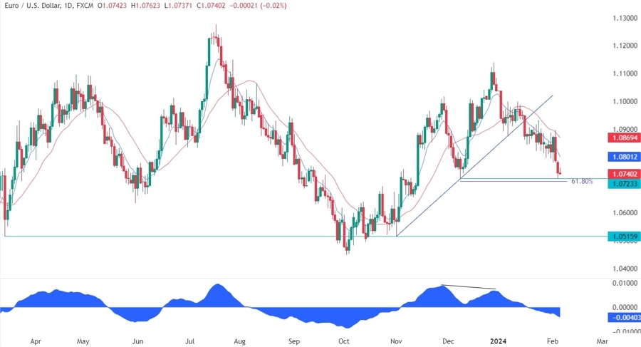 EURUSD Technical Analysis