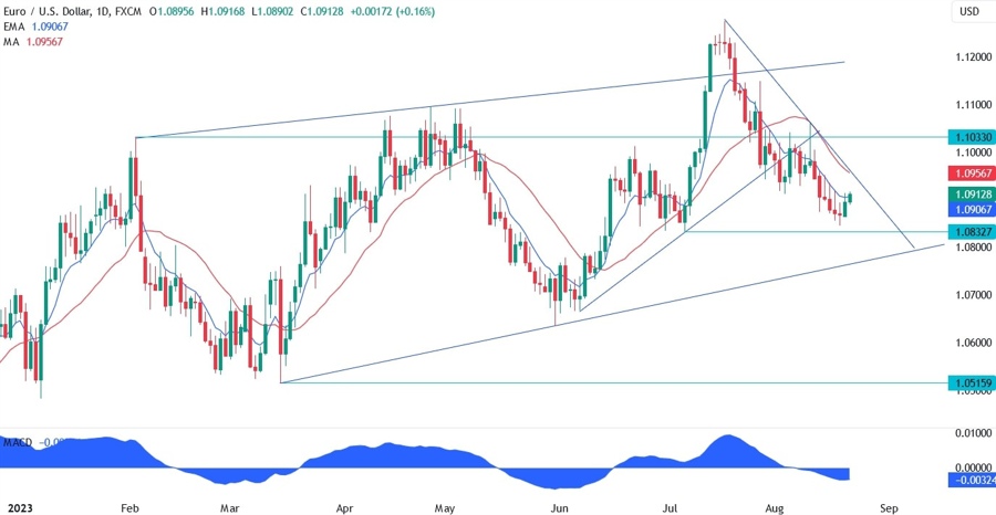 EURUSD Technical Analysis