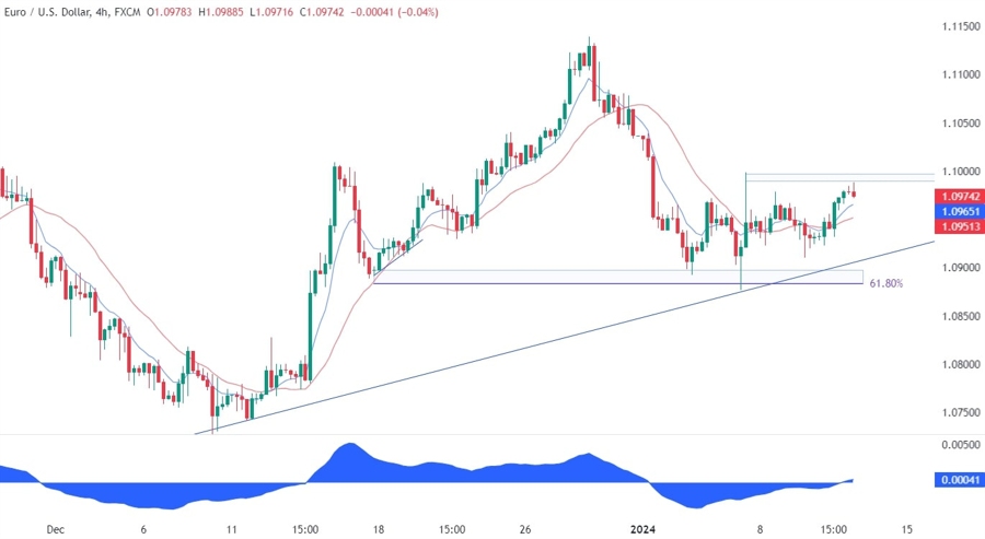 EURUSD Technical Analysis